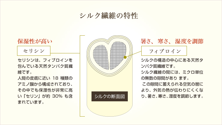 シルクの特性