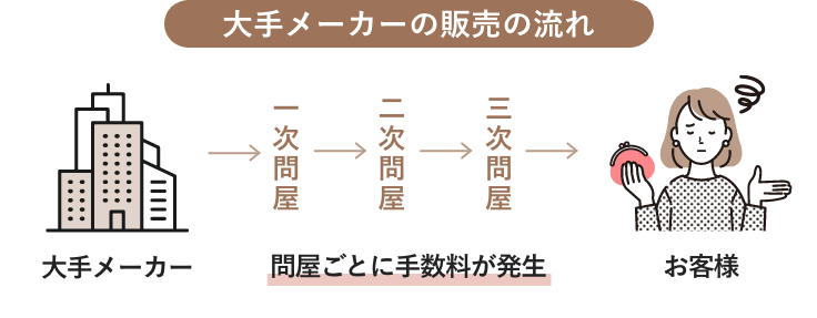大手メーカーの販売の流れ