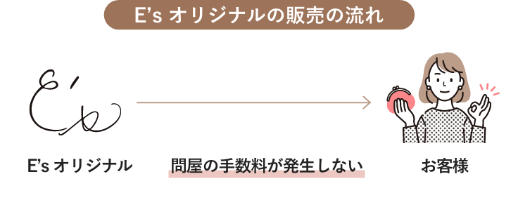 E’s オリジナルの販売の流れ