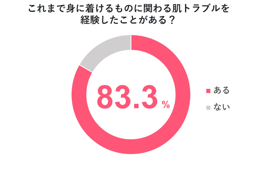 これまで身につけるものに関わる肌トラブルを経験したことがある？　83.3％がある。