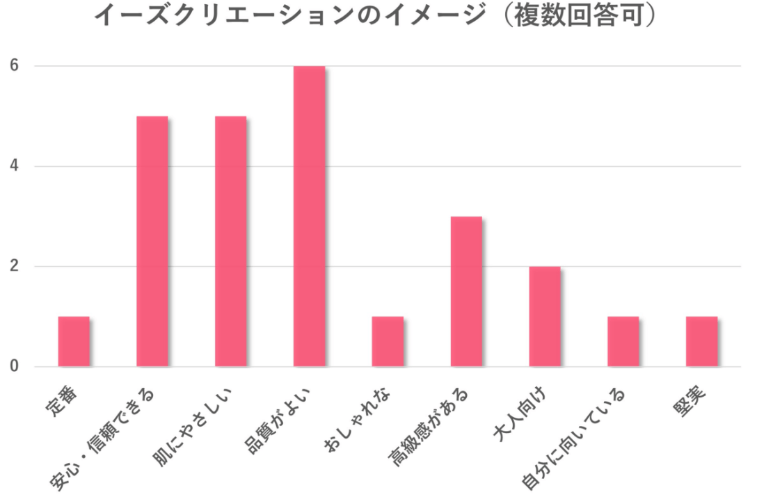 イーズクリエーションのイメージ(棒グラフ)